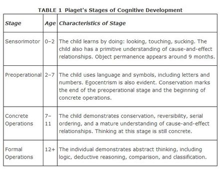 child cognitive development stages chart